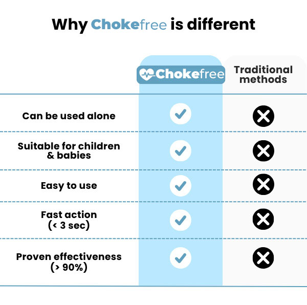 Chokefree